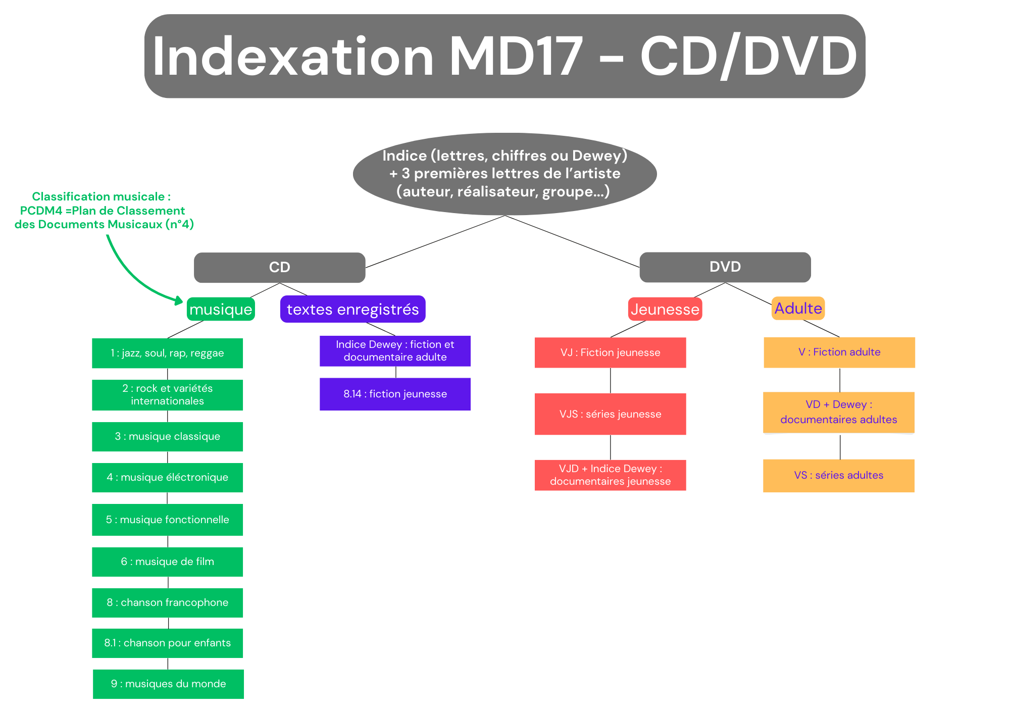 Indexation CD DVD